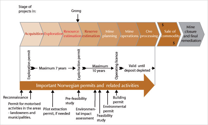 Permit process